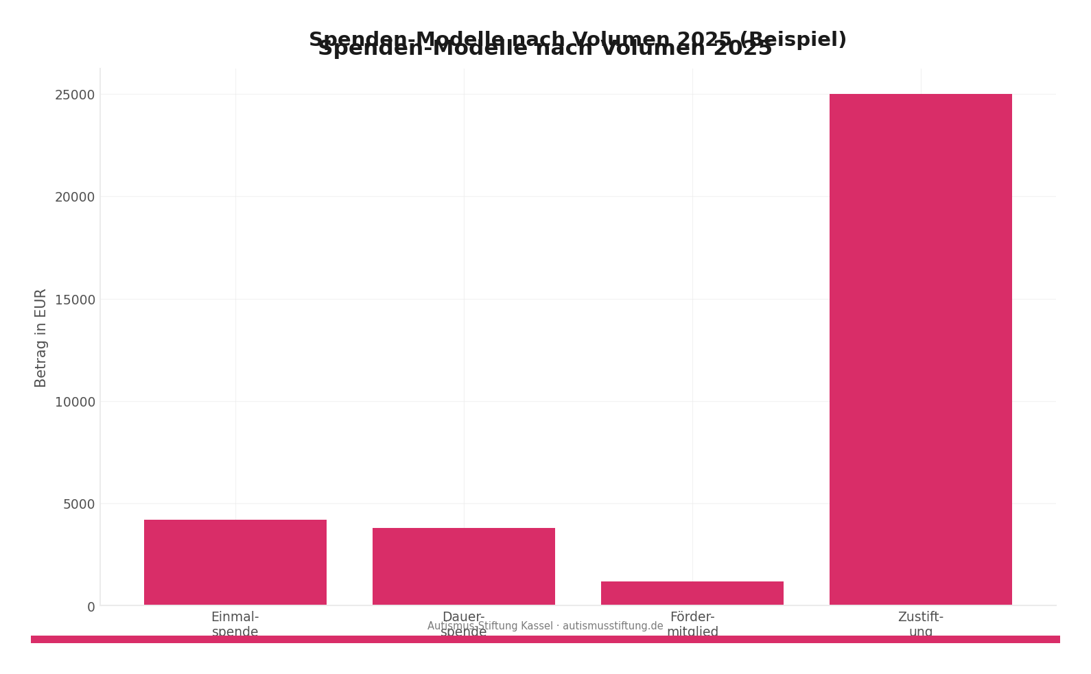 Bar-Chart Demo
