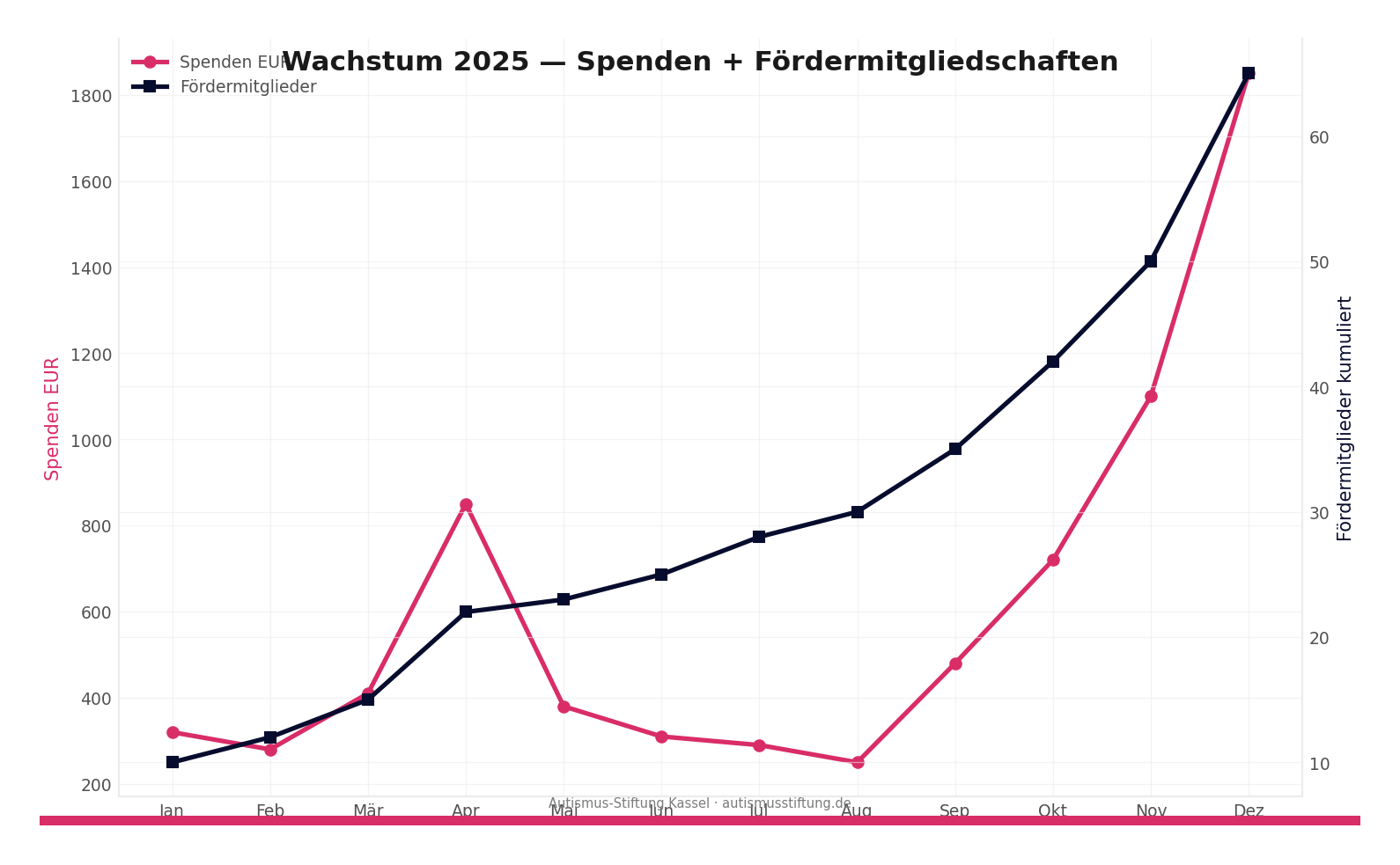 Line-Chart Demo