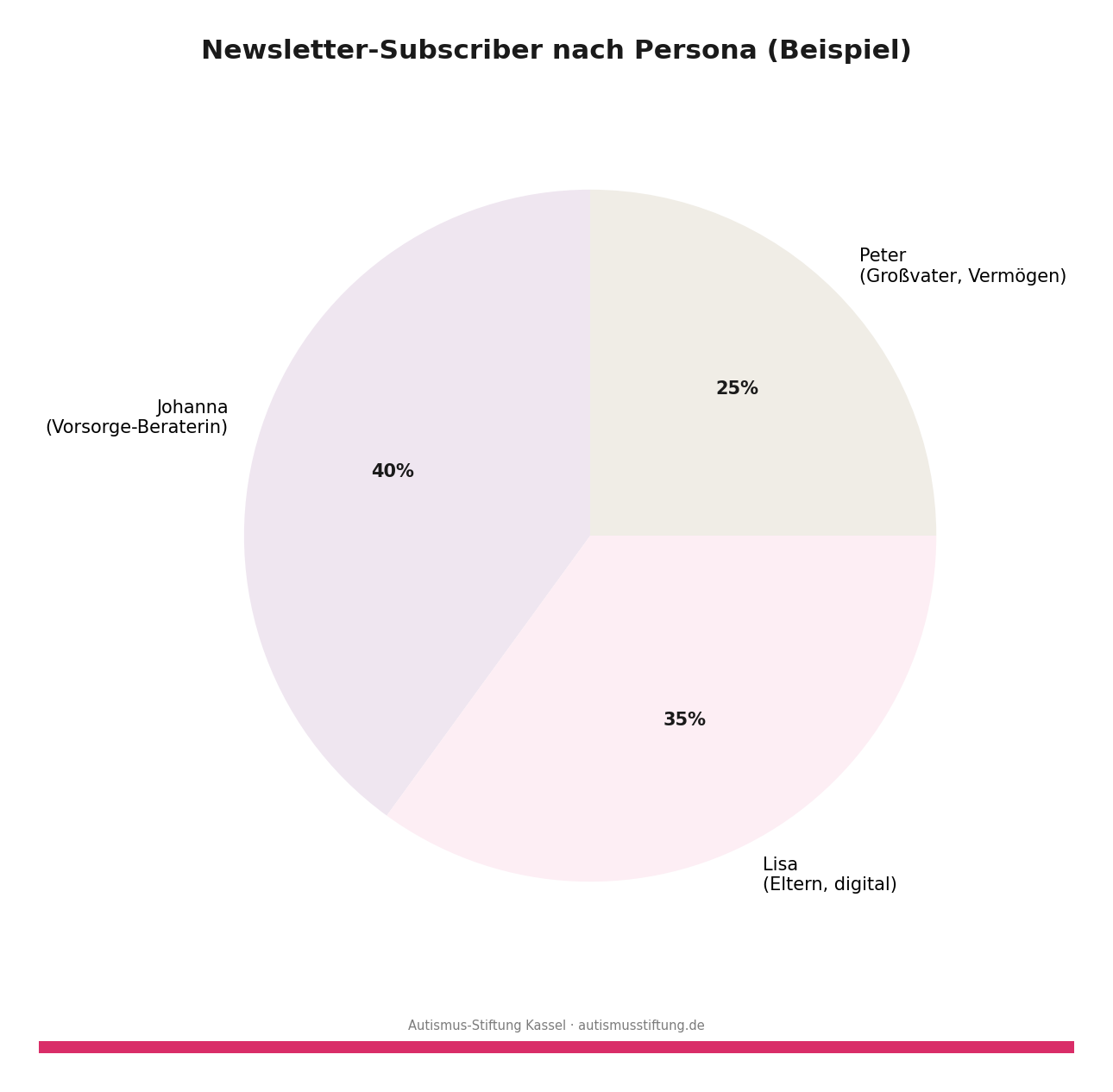 Pie-Chart Demo